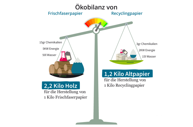 Grafik: Ökobilanz von Frischfaserpapier vs Recyclingpapier